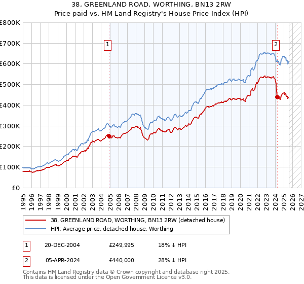 38, GREENLAND ROAD, WORTHING, BN13 2RW: Price paid vs HM Land Registry's House Price Index
