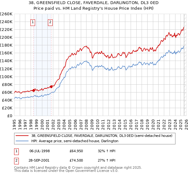 38, GREENSFIELD CLOSE, FAVERDALE, DARLINGTON, DL3 0ED: Price paid vs HM Land Registry's House Price Index
