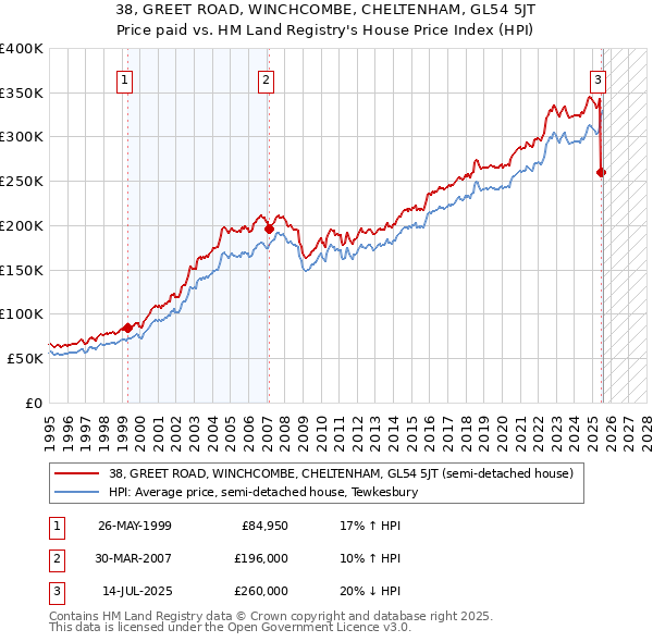 38, GREET ROAD, WINCHCOMBE, CHELTENHAM, GL54 5JT: Price paid vs HM Land Registry's House Price Index