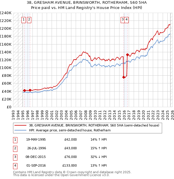 38, GRESHAM AVENUE, BRINSWORTH, ROTHERHAM, S60 5HA: Price paid vs HM Land Registry's House Price Index