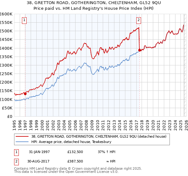 38, GRETTON ROAD, GOTHERINGTON, CHELTENHAM, GL52 9QU: Price paid vs HM Land Registry's House Price Index