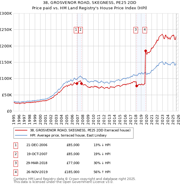 38, GROSVENOR ROAD, SKEGNESS, PE25 2DD: Price paid vs HM Land Registry's House Price Index