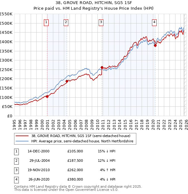 38, GROVE ROAD, HITCHIN, SG5 1SF: Price paid vs HM Land Registry's House Price Index