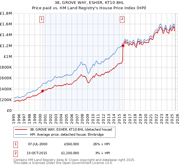 38, GROVE WAY, ESHER, KT10 8HL: Price paid vs HM Land Registry's House Price Index