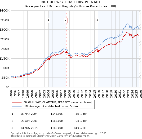 38, GULL WAY, CHATTERIS, PE16 6DT: Price paid vs HM Land Registry's House Price Index