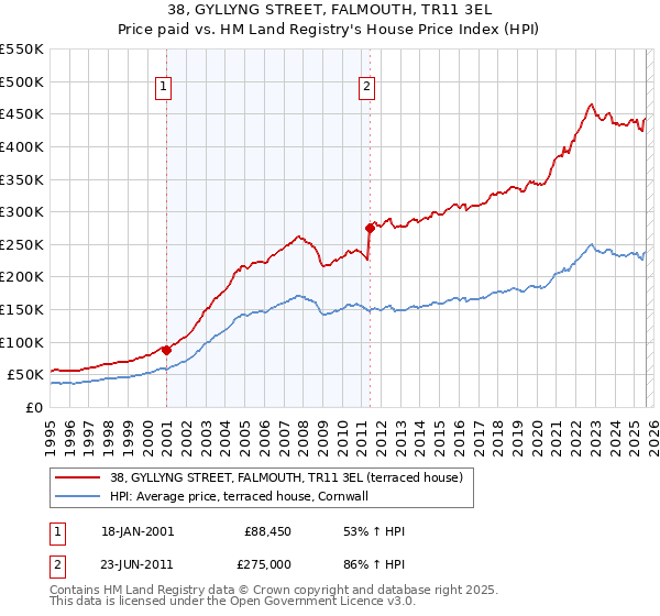 38, GYLLYNG STREET, FALMOUTH, TR11 3EL: Price paid vs HM Land Registry's House Price Index