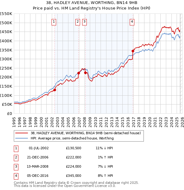 38, HADLEY AVENUE, WORTHING, BN14 9HB: Price paid vs HM Land Registry's House Price Index