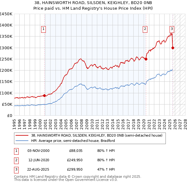 38, HAINSWORTH ROAD, SILSDEN, KEIGHLEY, BD20 0NB: Price paid vs HM Land Registry's House Price Index