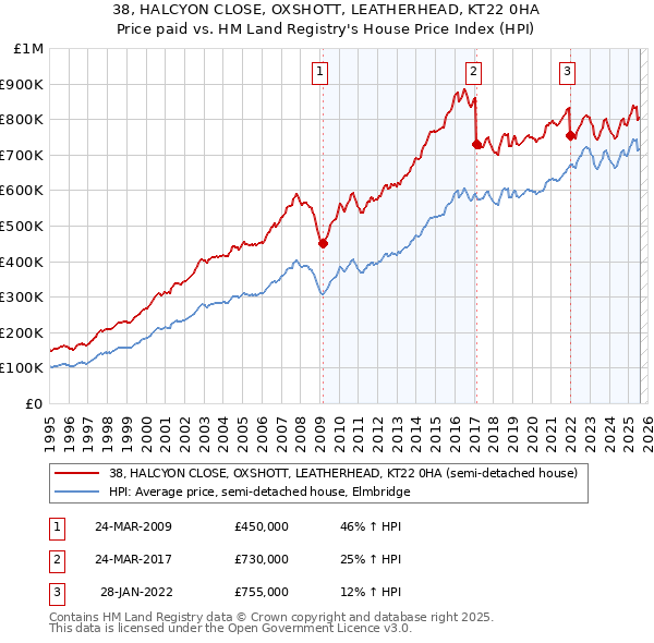38, HALCYON CLOSE, OXSHOTT, LEATHERHEAD, KT22 0HA: Price paid vs HM Land Registry's House Price Index