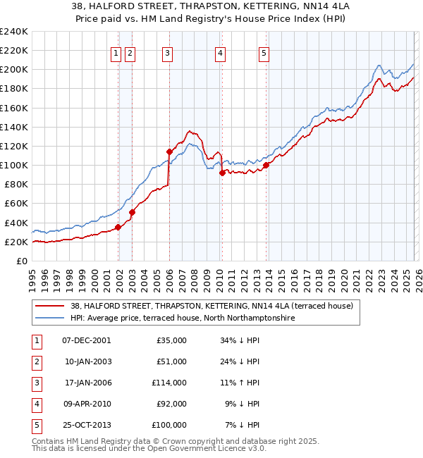 38, HALFORD STREET, THRAPSTON, KETTERING, NN14 4LA: Price paid vs HM Land Registry's House Price Index