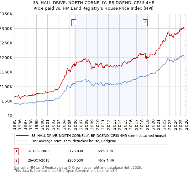 38, HALL DRIVE, NORTH CORNELLY, BRIDGEND, CF33 4HR: Price paid vs HM Land Registry's House Price Index
