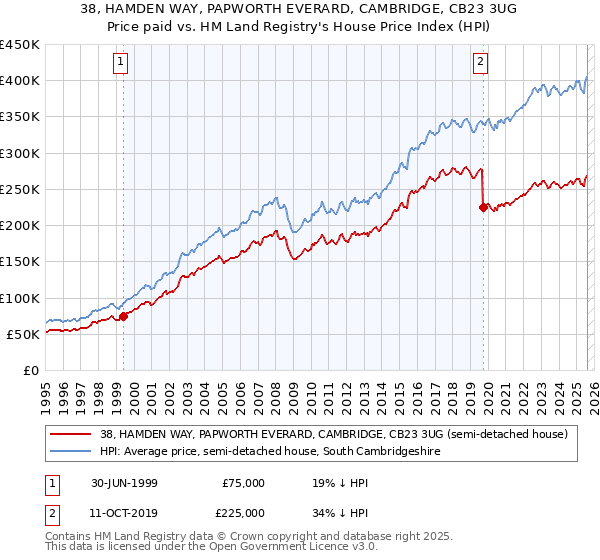 38, HAMDEN WAY, PAPWORTH EVERARD, CAMBRIDGE, CB23 3UG: Price paid vs HM Land Registry's House Price Index