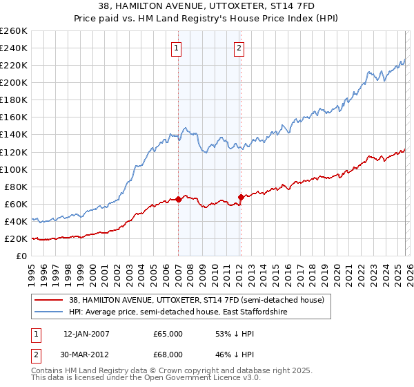 38, HAMILTON AVENUE, UTTOXETER, ST14 7FD: Price paid vs HM Land Registry's House Price Index