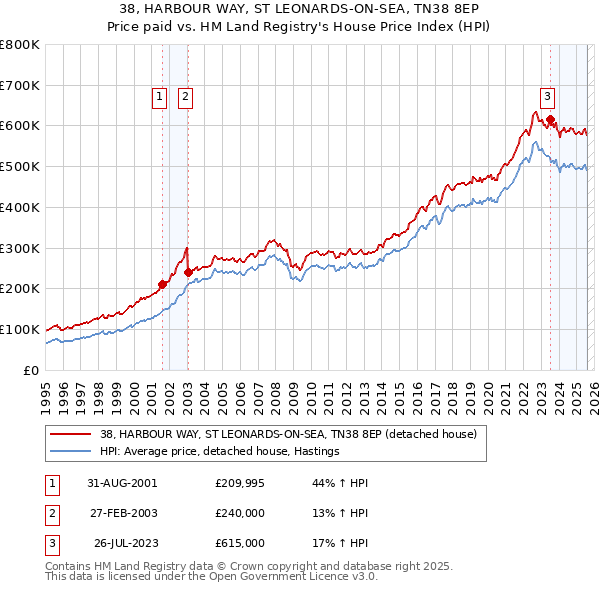 38, HARBOUR WAY, ST LEONARDS-ON-SEA, TN38 8EP: Price paid vs HM Land Registry's House Price Index