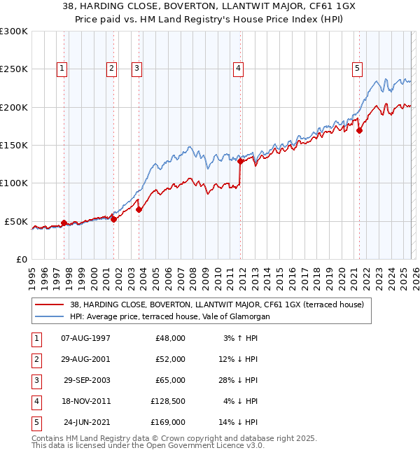 38, HARDING CLOSE, BOVERTON, LLANTWIT MAJOR, CF61 1GX: Price paid vs HM Land Registry's House Price Index