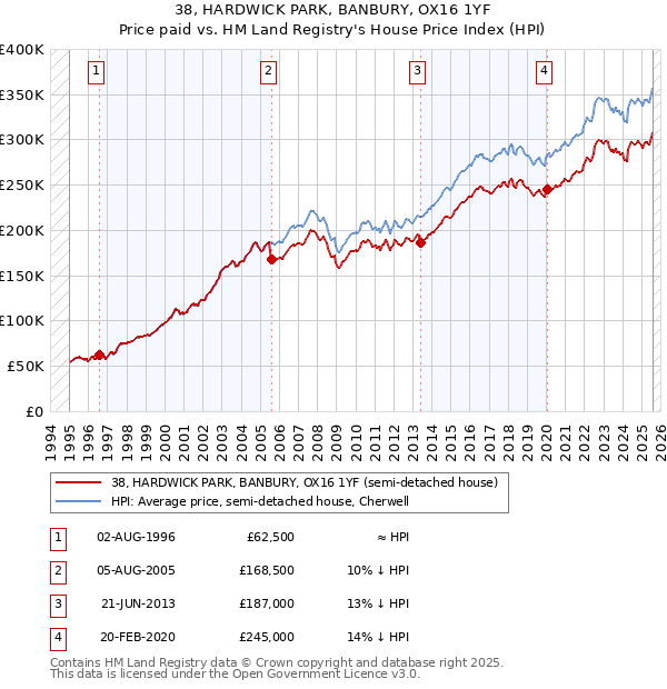 38, HARDWICK PARK, BANBURY, OX16 1YF: Price paid vs HM Land Registry's House Price Index