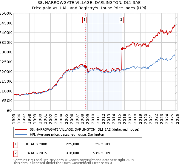 38, HARROWGATE VILLAGE, DARLINGTON, DL1 3AE: Price paid vs HM Land Registry's House Price Index