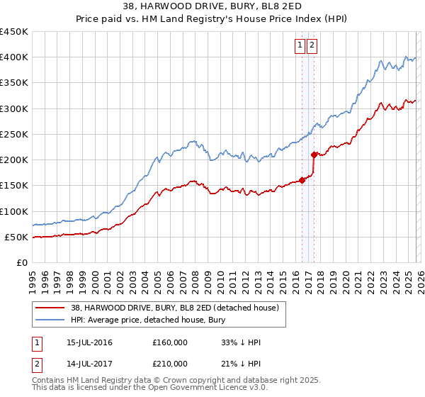 38, HARWOOD DRIVE, BURY, BL8 2ED: Price paid vs HM Land Registry's House Price Index