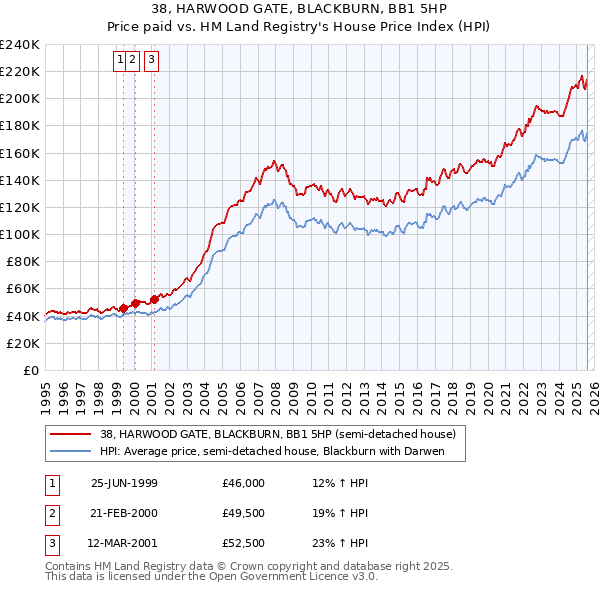 38, HARWOOD GATE, BLACKBURN, BB1 5HP: Price paid vs HM Land Registry's House Price Index