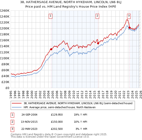38, HATHERSAGE AVENUE, NORTH HYKEHAM, LINCOLN, LN6 8LJ: Price paid vs HM Land Registry's House Price Index