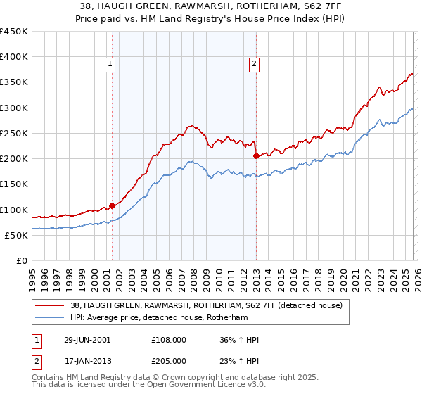 38, HAUGH GREEN, RAWMARSH, ROTHERHAM, S62 7FF: Price paid vs HM Land Registry's House Price Index