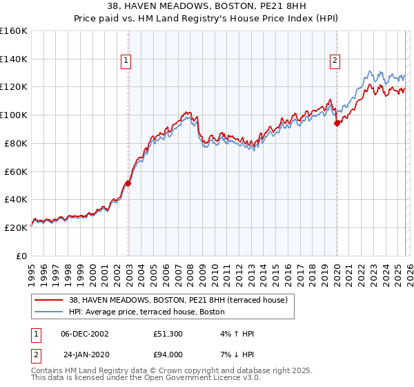 38, HAVEN MEADOWS, BOSTON, PE21 8HH: Price paid vs HM Land Registry's House Price Index