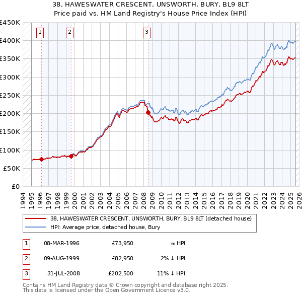 38, HAWESWATER CRESCENT, UNSWORTH, BURY, BL9 8LT: Price paid vs HM Land Registry's House Price Index