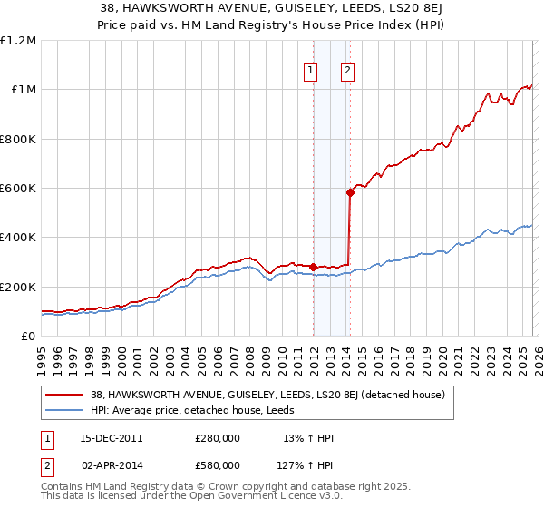 38, HAWKSWORTH AVENUE, GUISELEY, LEEDS, LS20 8EJ: Price paid vs HM Land Registry's House Price Index