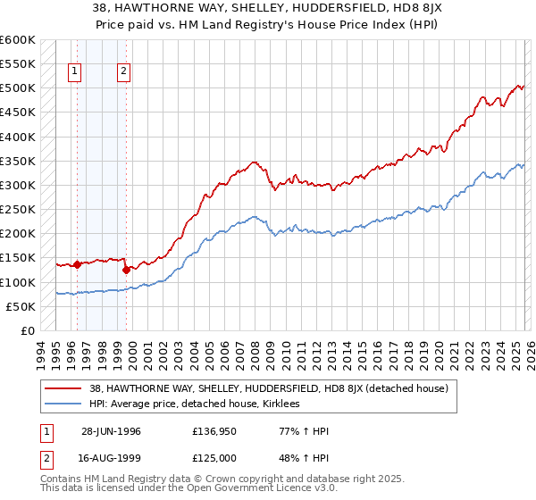 38, HAWTHORNE WAY, SHELLEY, HUDDERSFIELD, HD8 8JX: Price paid vs HM Land Registry's House Price Index