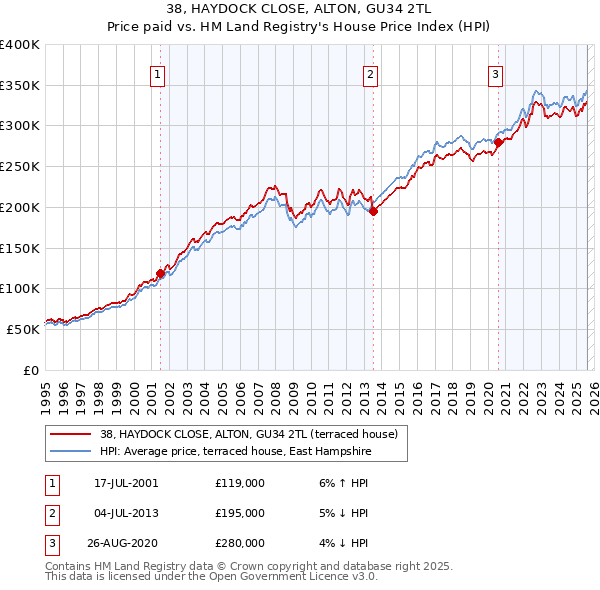 38, HAYDOCK CLOSE, ALTON, GU34 2TL: Price paid vs HM Land Registry's House Price Index