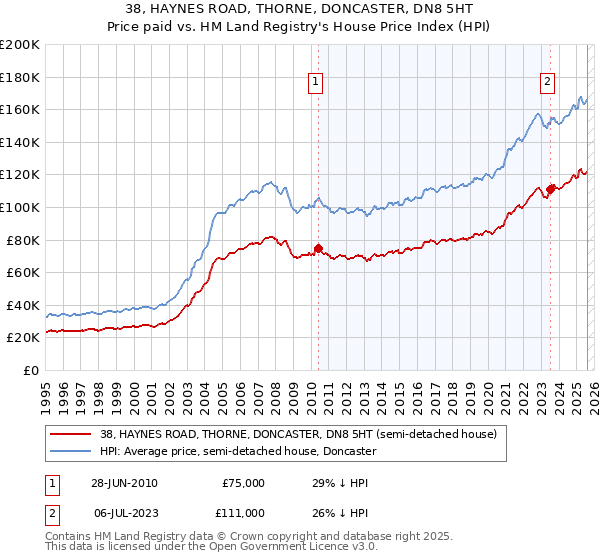 38, HAYNES ROAD, THORNE, DONCASTER, DN8 5HT: Price paid vs HM Land Registry's House Price Index