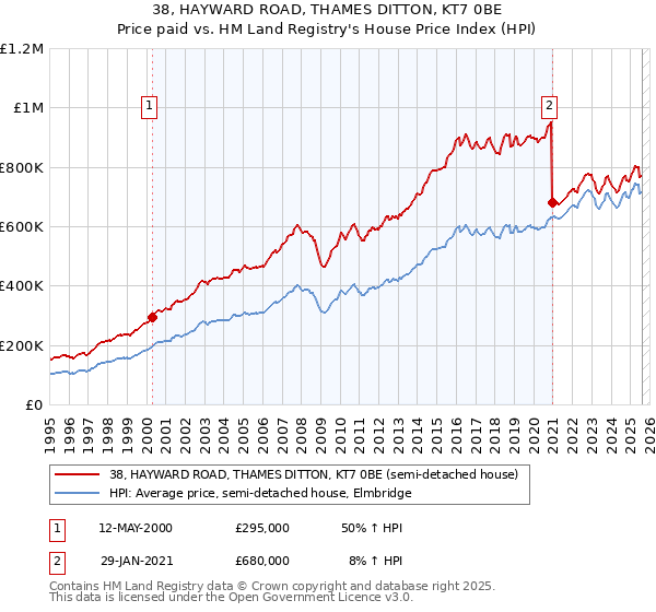 38, HAYWARD ROAD, THAMES DITTON, KT7 0BE: Price paid vs HM Land Registry's House Price Index