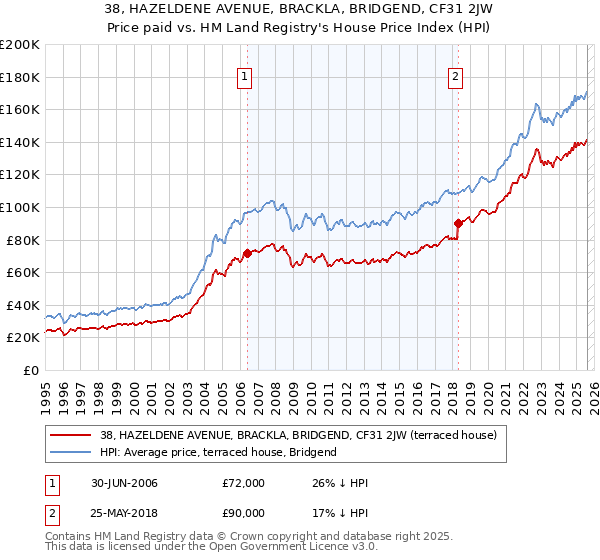 38, HAZELDENE AVENUE, BRACKLA, BRIDGEND, CF31 2JW: Price paid vs HM Land Registry's House Price Index