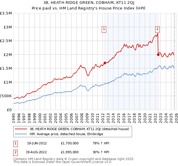 38, HEATH RIDGE GREEN, COBHAM, KT11 2QJ: Price paid vs HM Land Registry's House Price Index