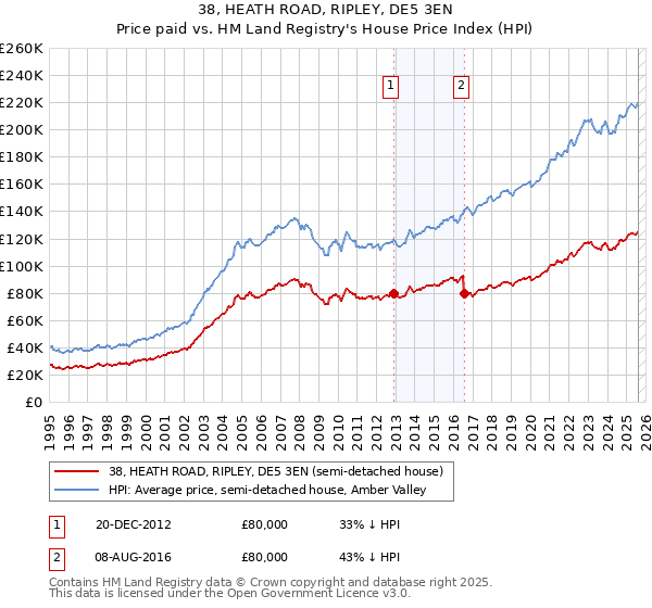 38, HEATH ROAD, RIPLEY, DE5 3EN: Price paid vs HM Land Registry's House Price Index