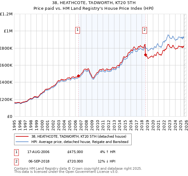 38, HEATHCOTE, TADWORTH, KT20 5TH: Price paid vs HM Land Registry's House Price Index