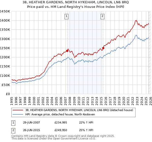 38, HEATHER GARDENS, NORTH HYKEHAM, LINCOLN, LN6 8RQ: Price paid vs HM Land Registry's House Price Index
