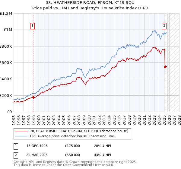 38, HEATHERSIDE ROAD, EPSOM, KT19 9QU: Price paid vs HM Land Registry's House Price Index