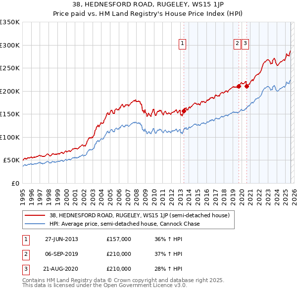 38, HEDNESFORD ROAD, RUGELEY, WS15 1JP: Price paid vs HM Land Registry's House Price Index