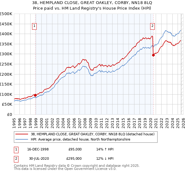 38, HEMPLAND CLOSE, GREAT OAKLEY, CORBY, NN18 8LQ: Price paid vs HM Land Registry's House Price Index
