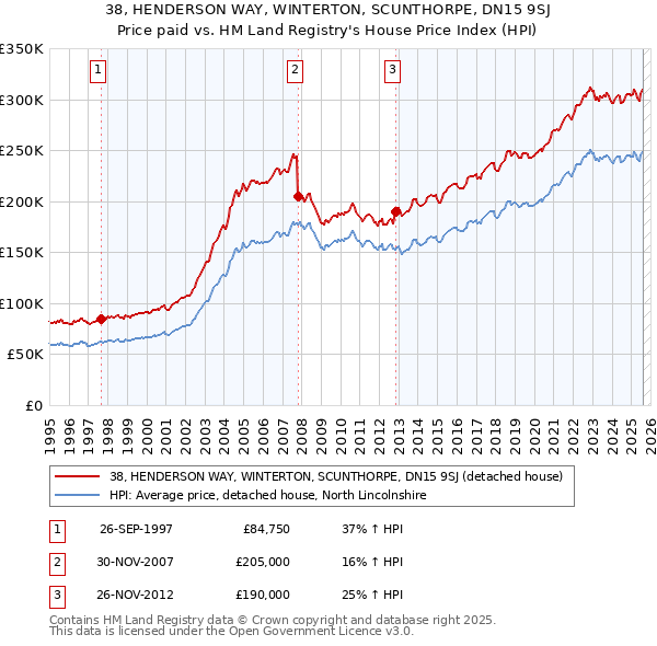 38, HENDERSON WAY, WINTERTON, SCUNTHORPE, DN15 9SJ: Price paid vs HM Land Registry's House Price Index