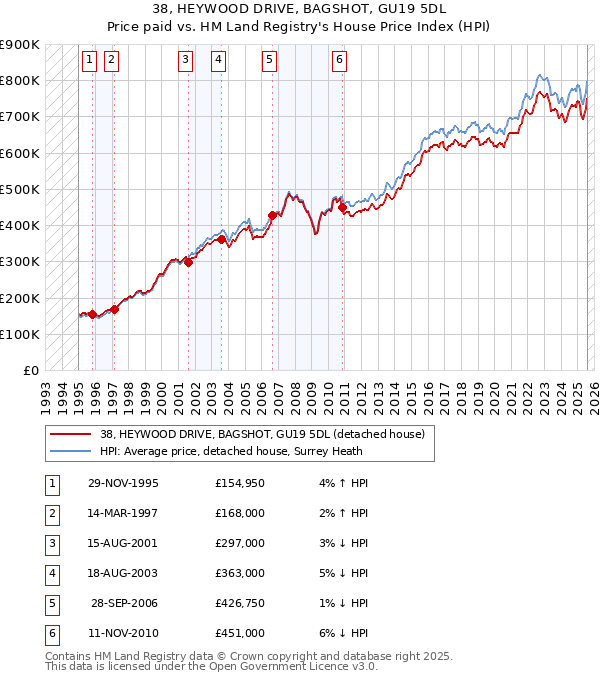 38, HEYWOOD DRIVE, BAGSHOT, GU19 5DL: Price paid vs HM Land Registry's House Price Index
