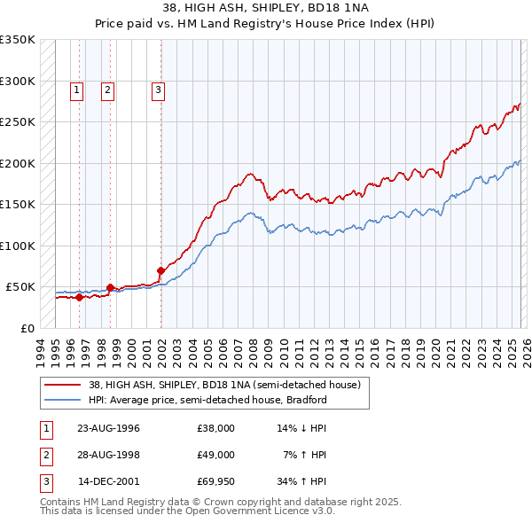 38, HIGH ASH, SHIPLEY, BD18 1NA: Price paid vs HM Land Registry's House Price Index