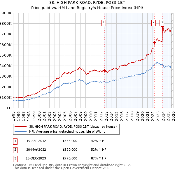 38, HIGH PARK ROAD, RYDE, PO33 1BT: Price paid vs HM Land Registry's House Price Index