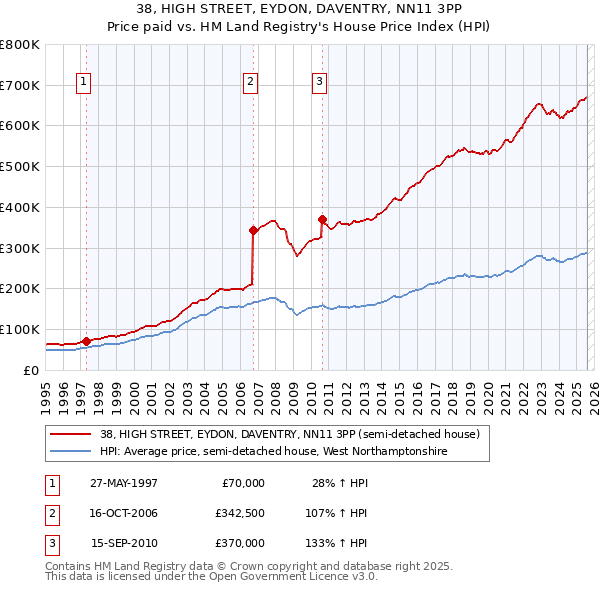 38, HIGH STREET, EYDON, DAVENTRY, NN11 3PP: Price paid vs HM Land Registry's House Price Index