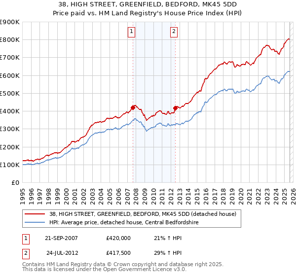 38, HIGH STREET, GREENFIELD, BEDFORD, MK45 5DD: Price paid vs HM Land Registry's House Price Index