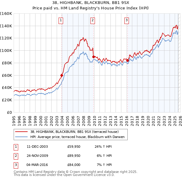 38, HIGHBANK, BLACKBURN, BB1 9SX: Price paid vs HM Land Registry's House Price Index