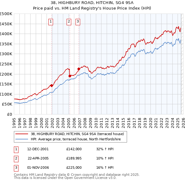 38, HIGHBURY ROAD, HITCHIN, SG4 9SA: Price paid vs HM Land Registry's House Price Index