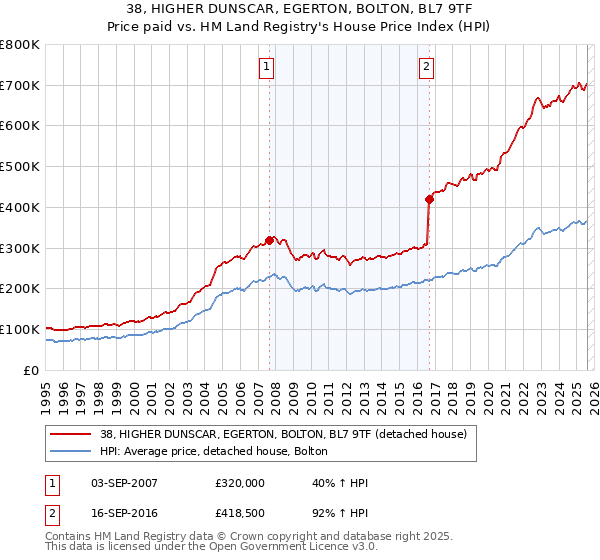 38, HIGHER DUNSCAR, EGERTON, BOLTON, BL7 9TF: Price paid vs HM Land Registry's House Price Index
