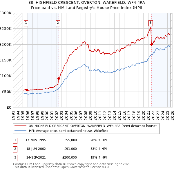 38, HIGHFIELD CRESCENT, OVERTON, WAKEFIELD, WF4 4RA: Price paid vs HM Land Registry's House Price Index